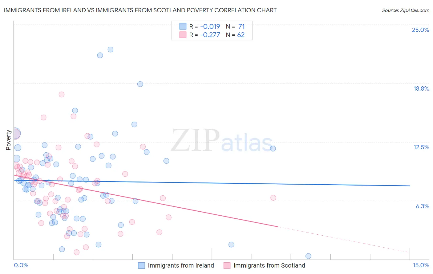 Immigrants from Ireland vs Immigrants from Scotland Poverty