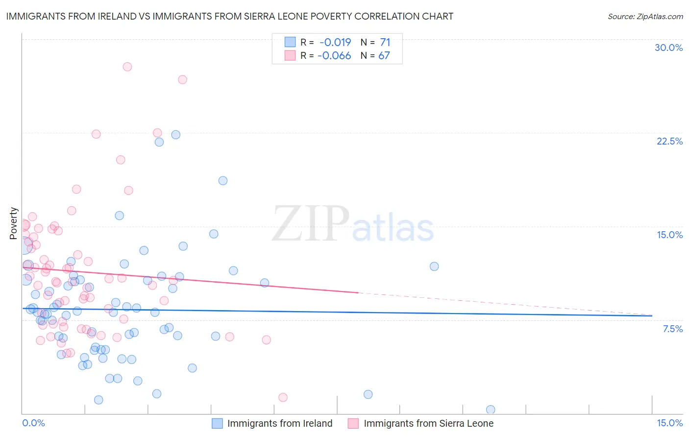 Immigrants from Ireland vs Immigrants from Sierra Leone Poverty
