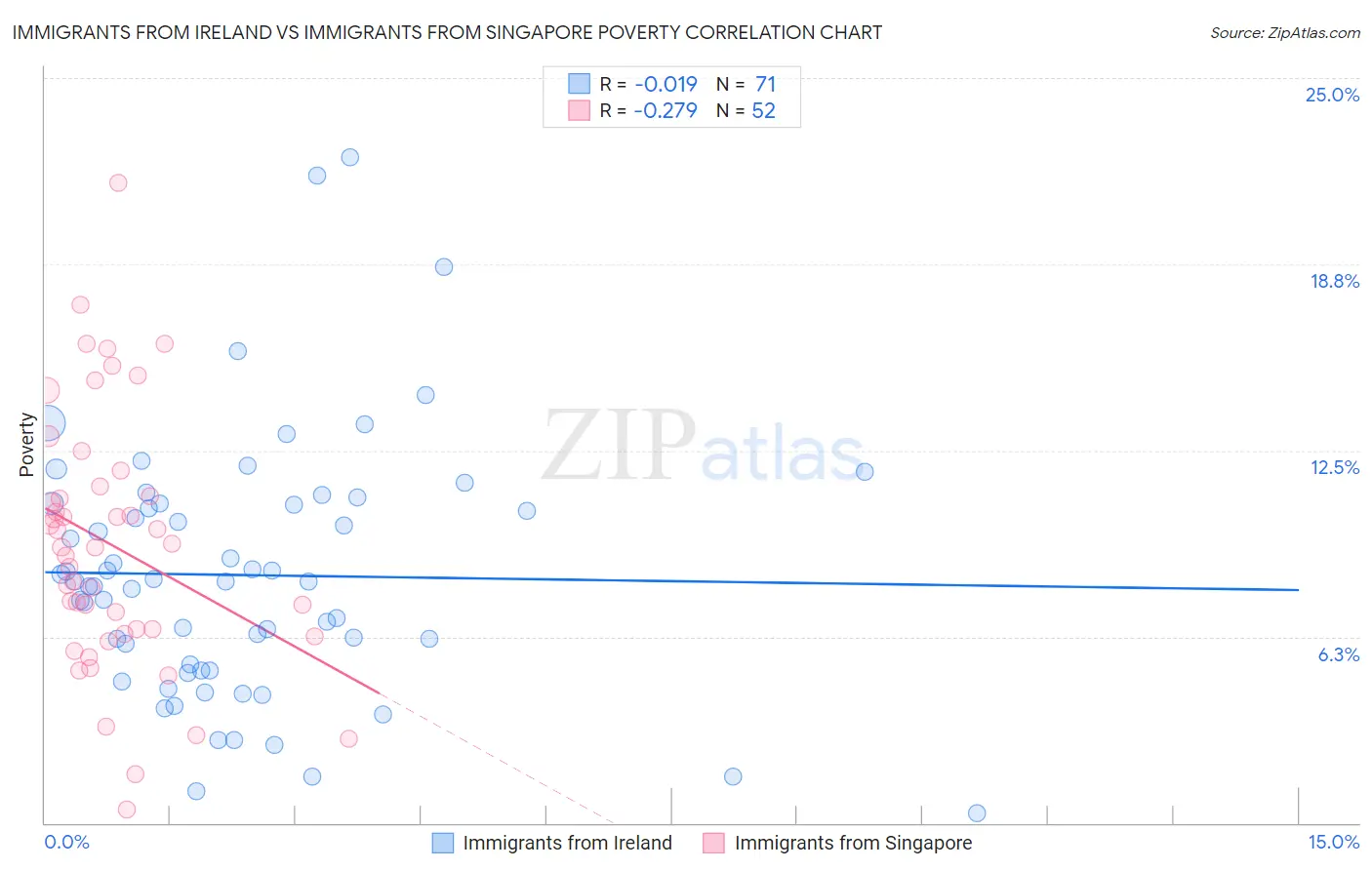 Immigrants from Ireland vs Immigrants from Singapore Poverty