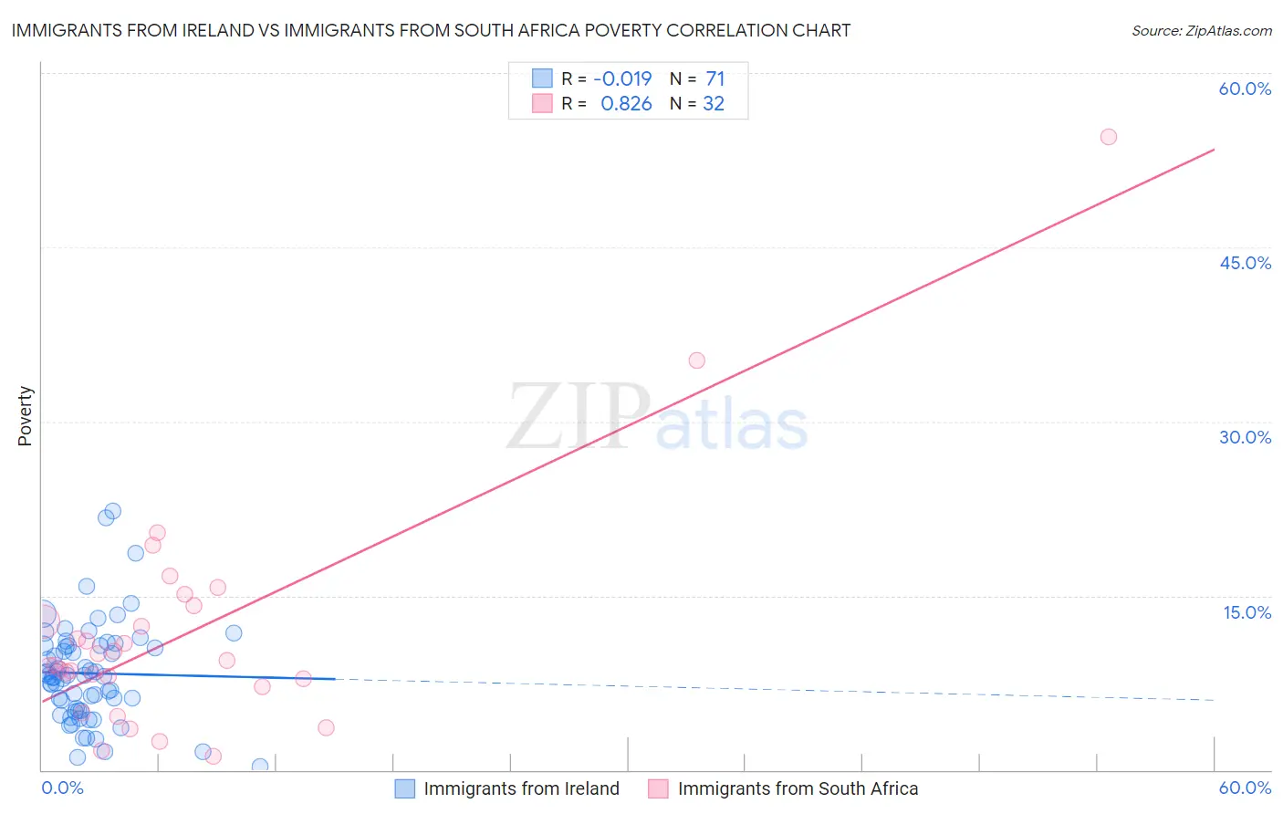Immigrants from Ireland vs Immigrants from South Africa Poverty