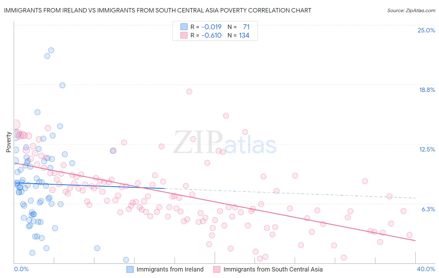 Immigrants from Ireland vs Immigrants from South Central Asia Poverty