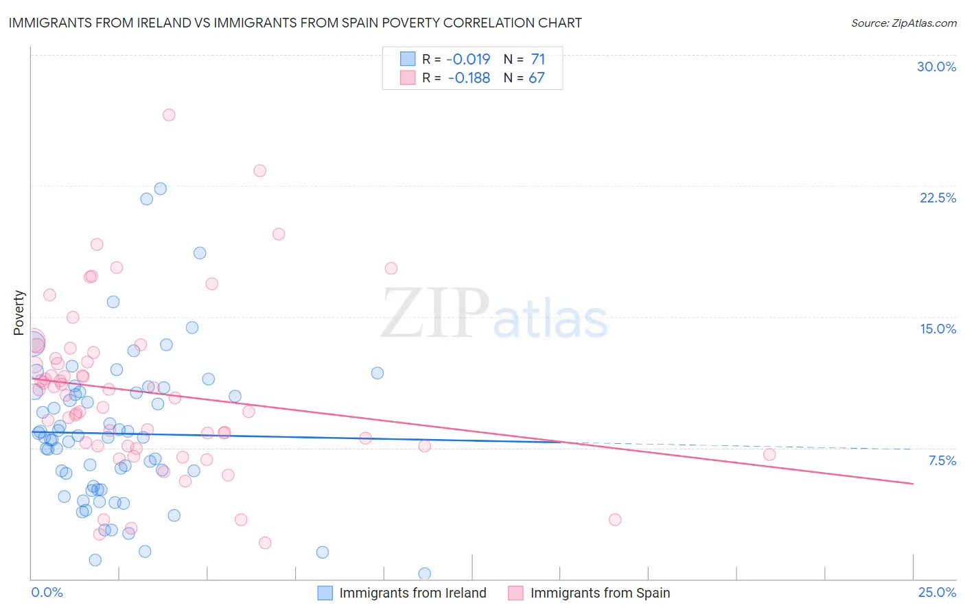 Immigrants from Ireland vs Immigrants from Spain Poverty