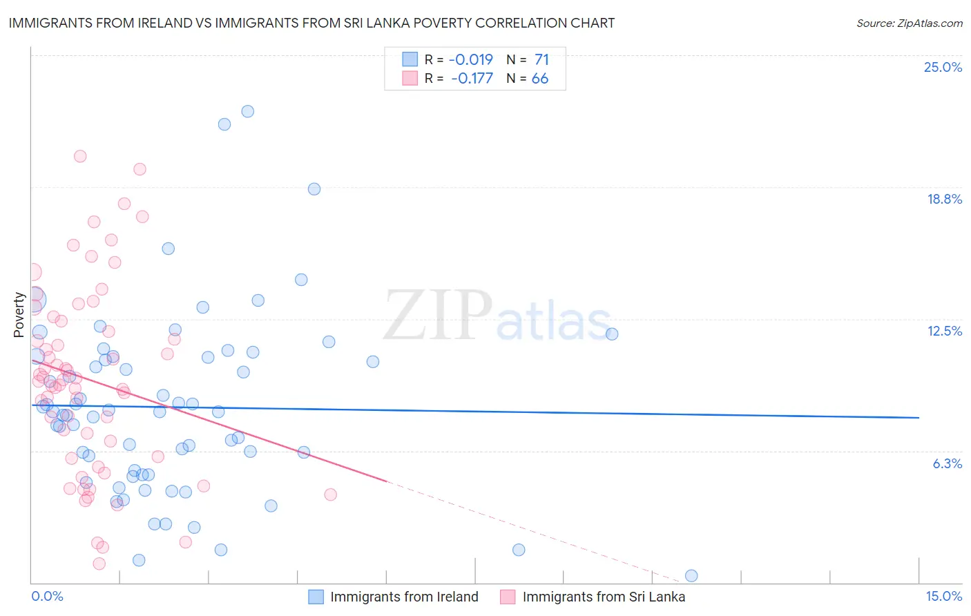 Immigrants from Ireland vs Immigrants from Sri Lanka Poverty