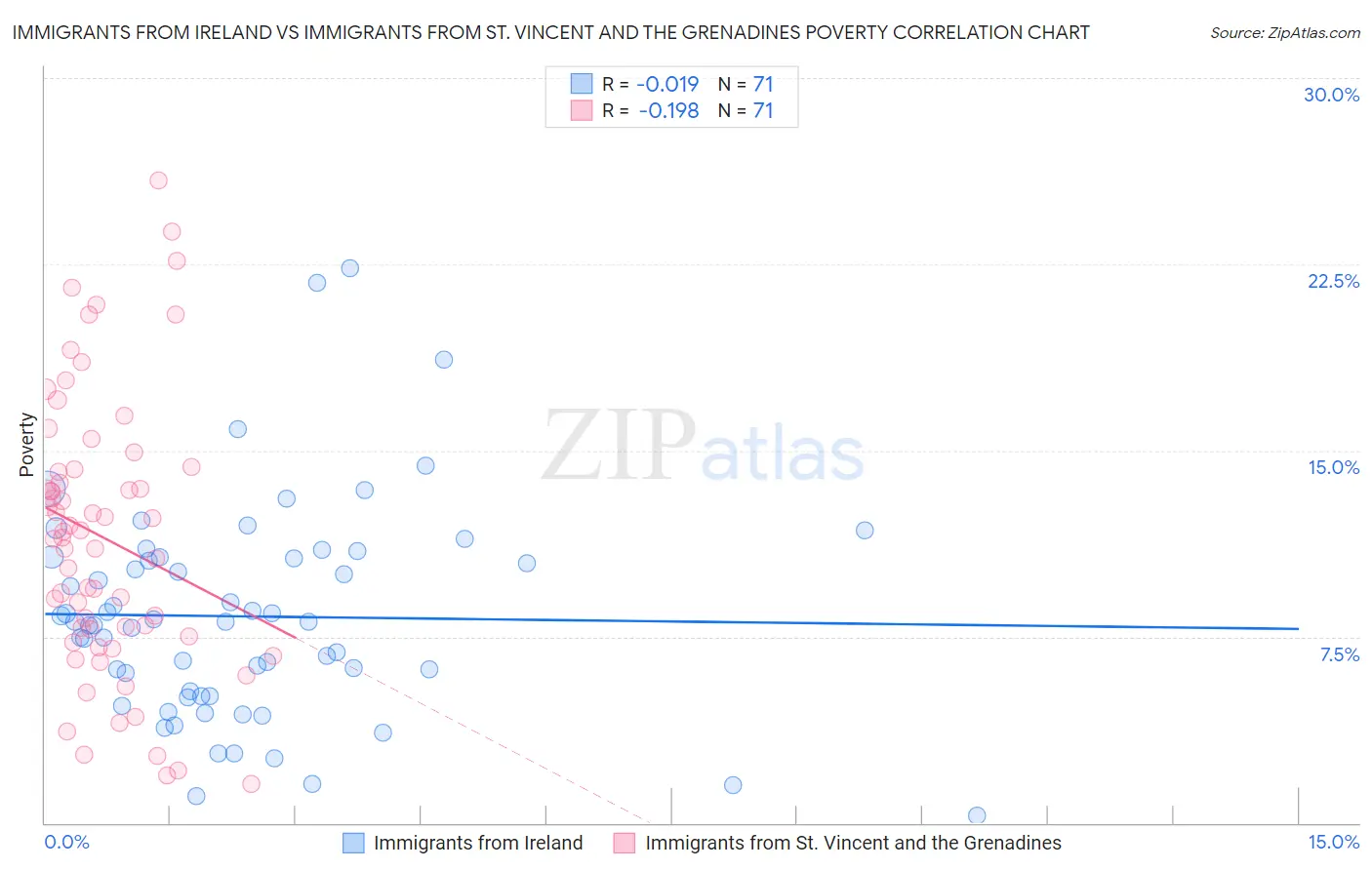 Immigrants from Ireland vs Immigrants from St. Vincent and the Grenadines Poverty