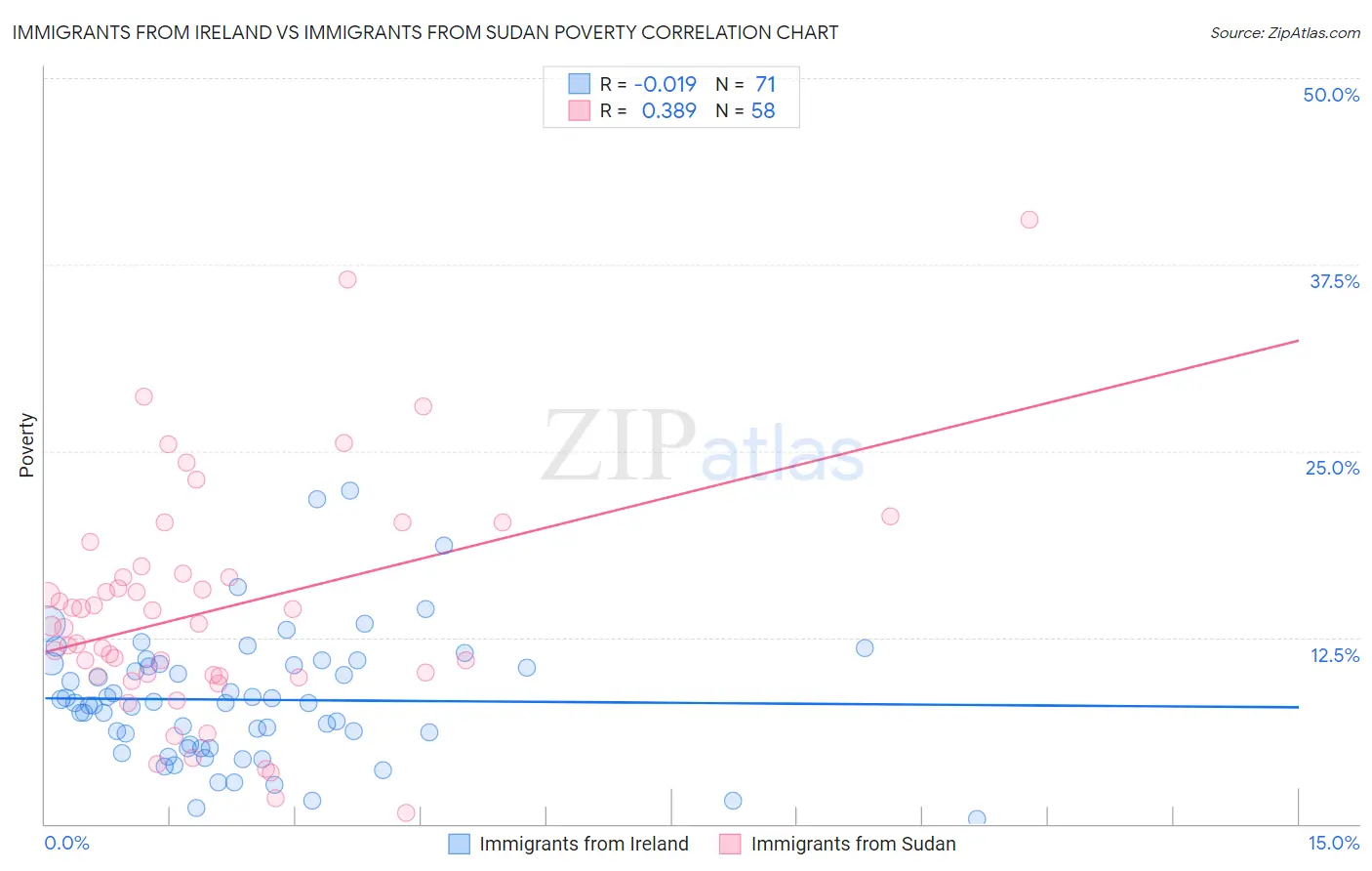 Immigrants from Ireland vs Immigrants from Sudan Poverty