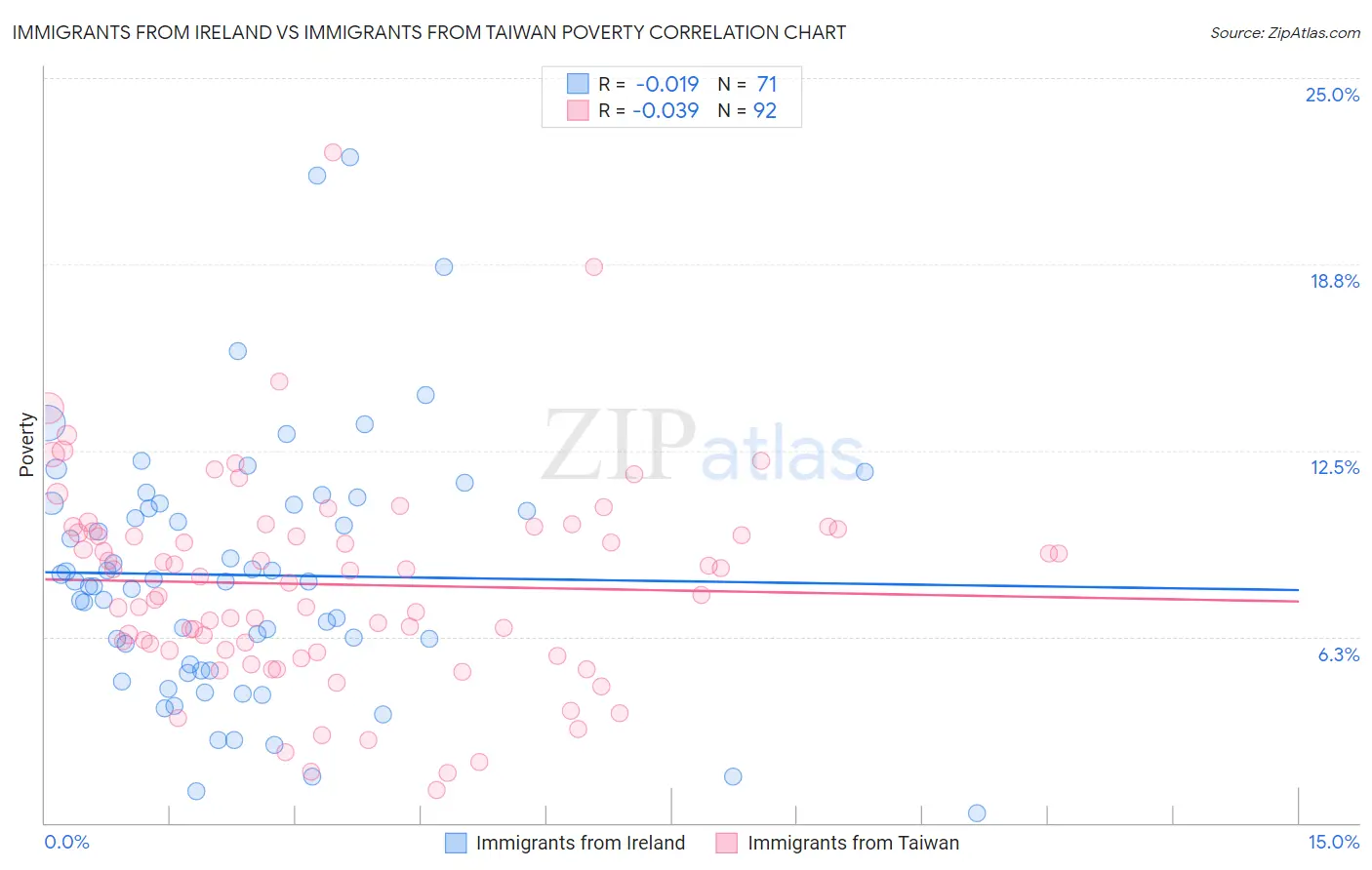 Immigrants from Ireland vs Immigrants from Taiwan Poverty