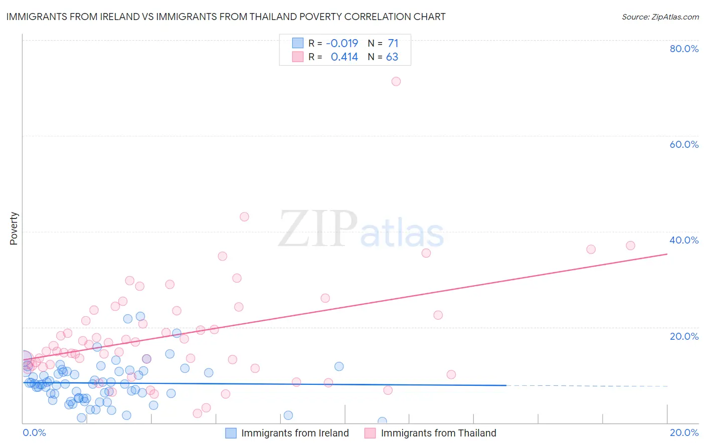 Immigrants from Ireland vs Immigrants from Thailand Poverty
