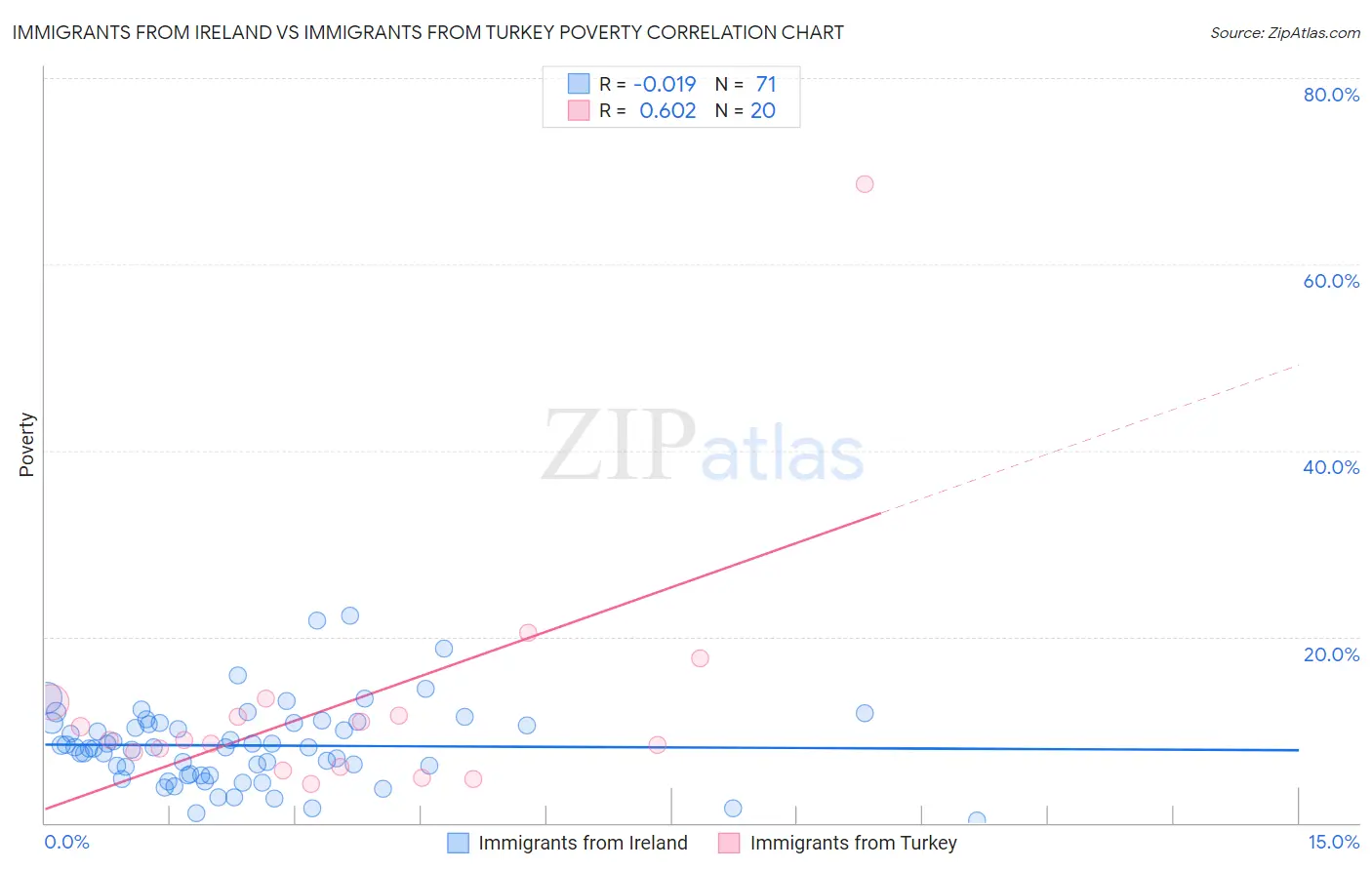 Immigrants from Ireland vs Immigrants from Turkey Poverty