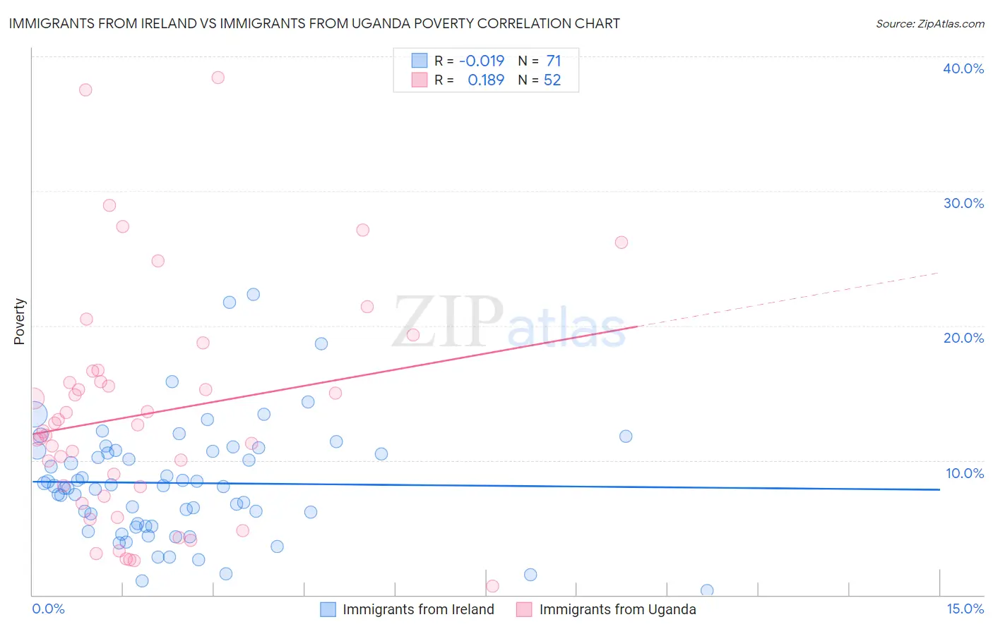 Immigrants from Ireland vs Immigrants from Uganda Poverty