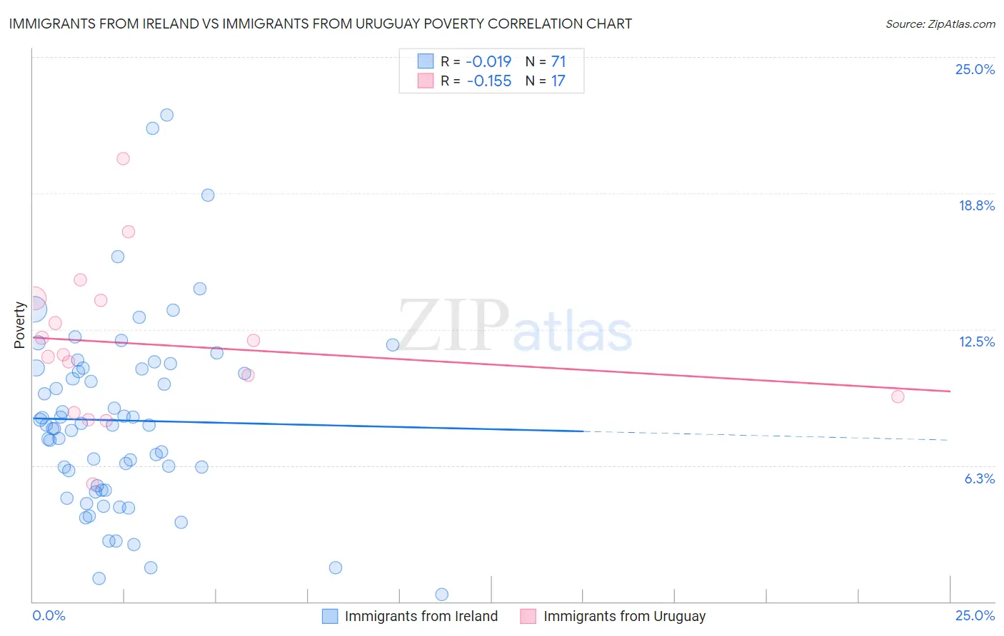 Immigrants from Ireland vs Immigrants from Uruguay Poverty