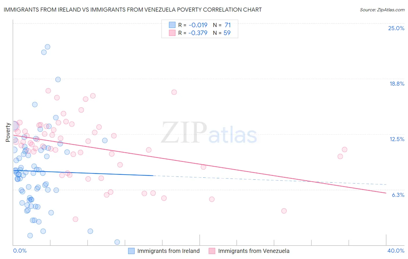 Immigrants from Ireland vs Immigrants from Venezuela Poverty