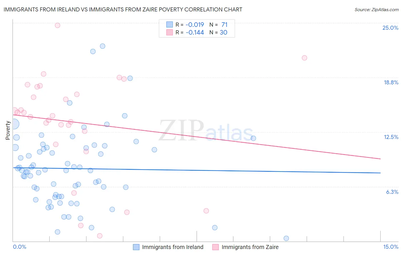 Immigrants from Ireland vs Immigrants from Zaire Poverty