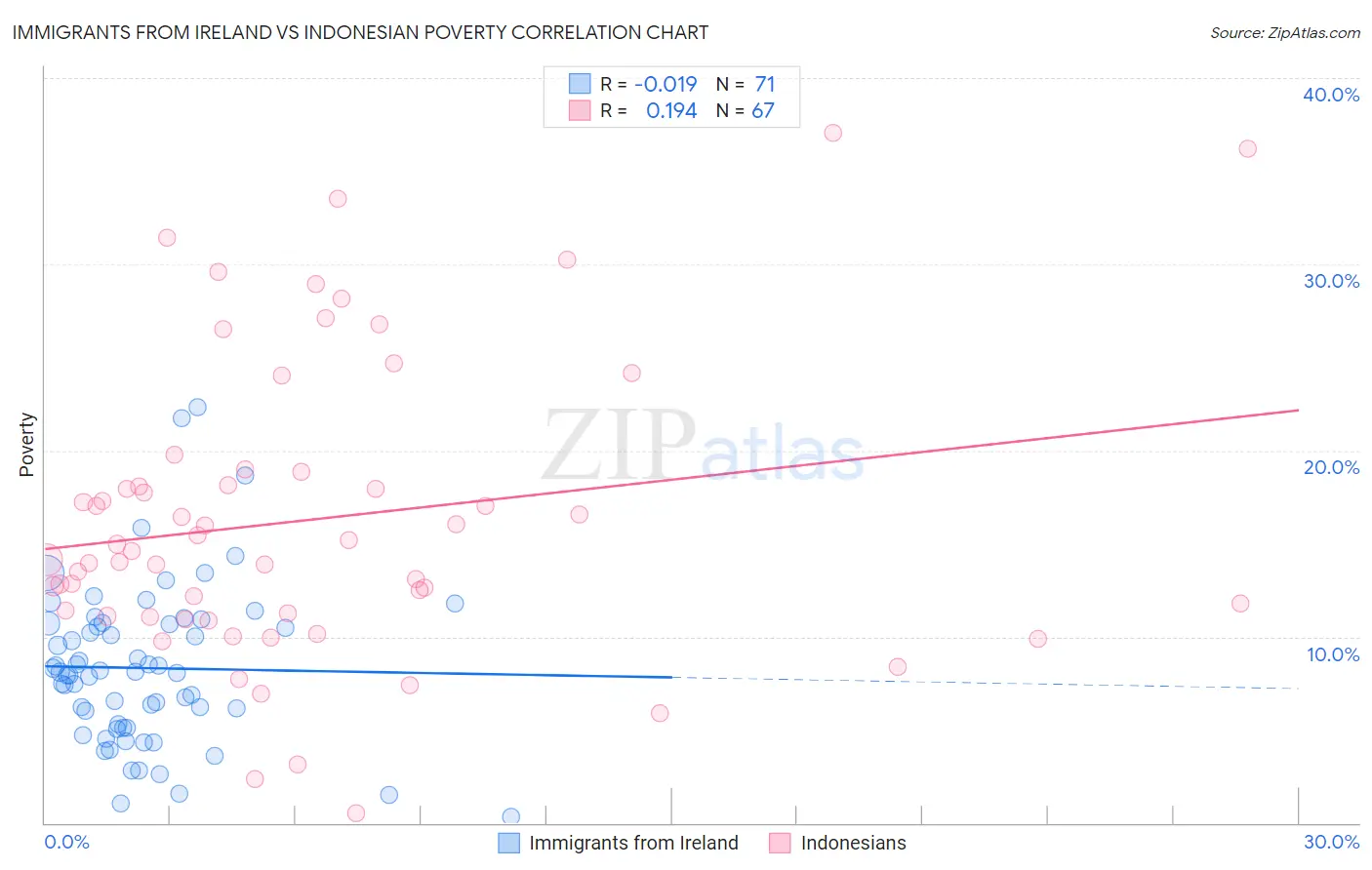 Immigrants from Ireland vs Indonesian Poverty