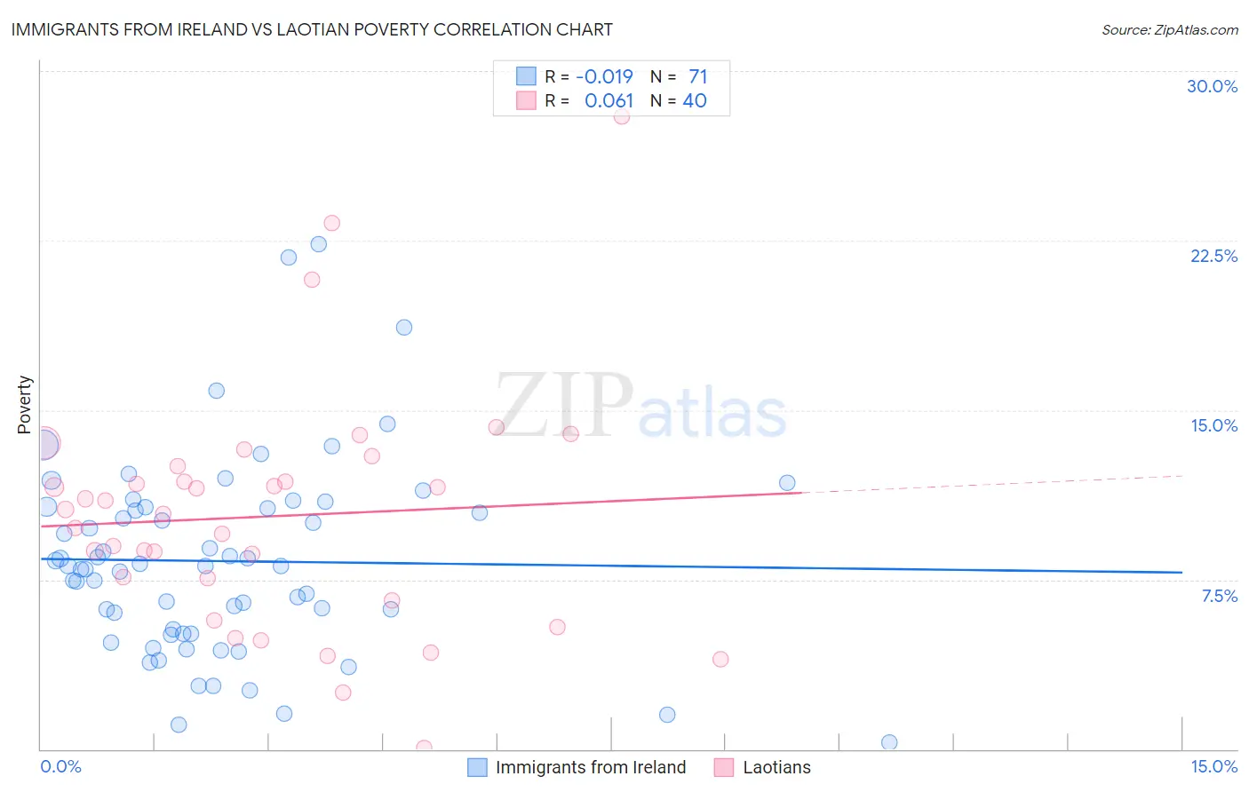Immigrants from Ireland vs Laotian Poverty