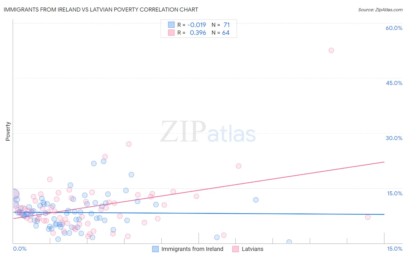 Immigrants from Ireland vs Latvian Poverty