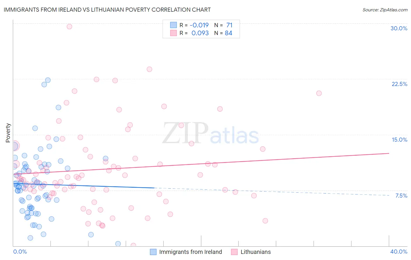 Immigrants from Ireland vs Lithuanian Poverty