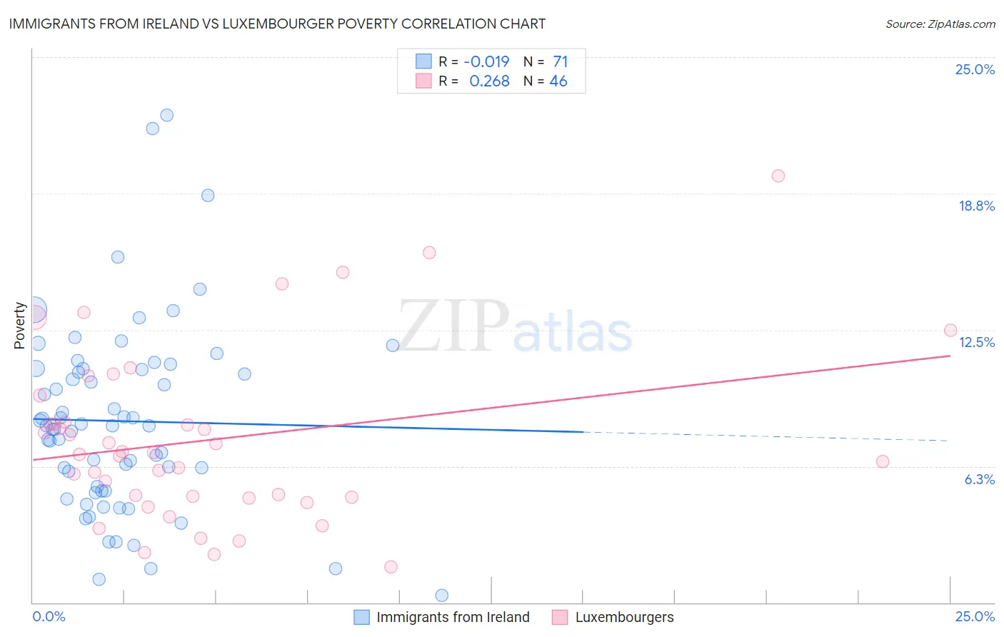 Immigrants from Ireland vs Luxembourger Poverty