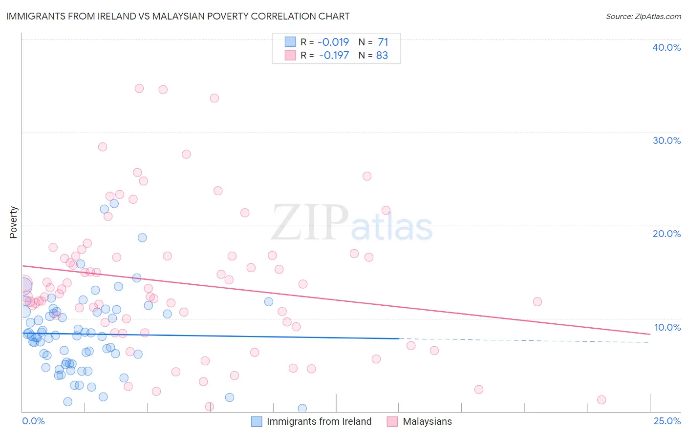 Immigrants from Ireland vs Malaysian Poverty