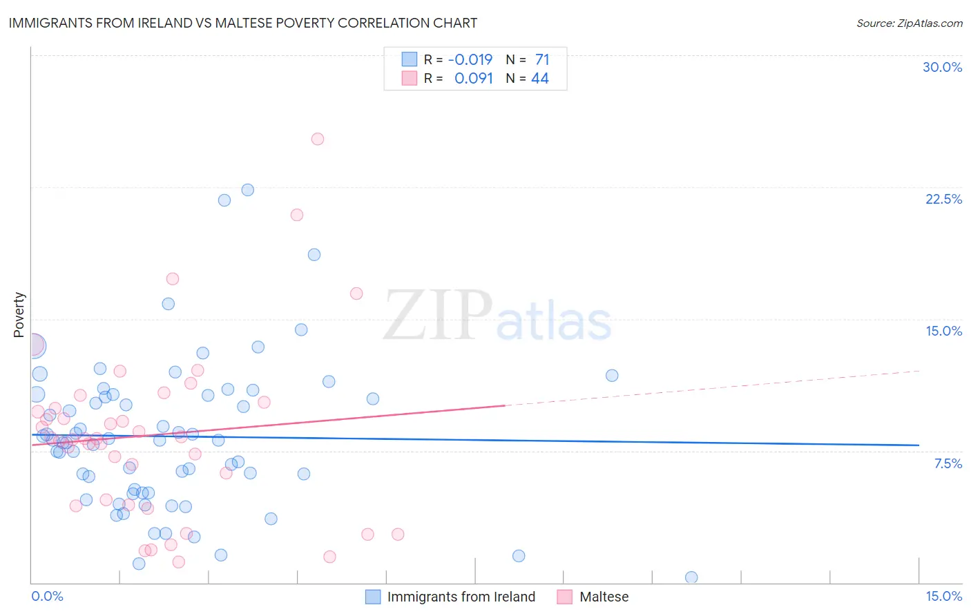 Immigrants from Ireland vs Maltese Poverty