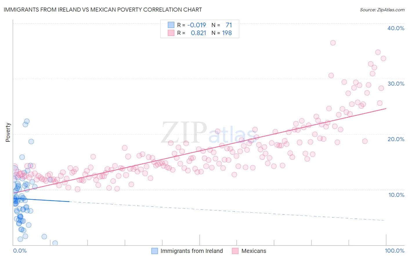 Immigrants from Ireland vs Mexican Poverty