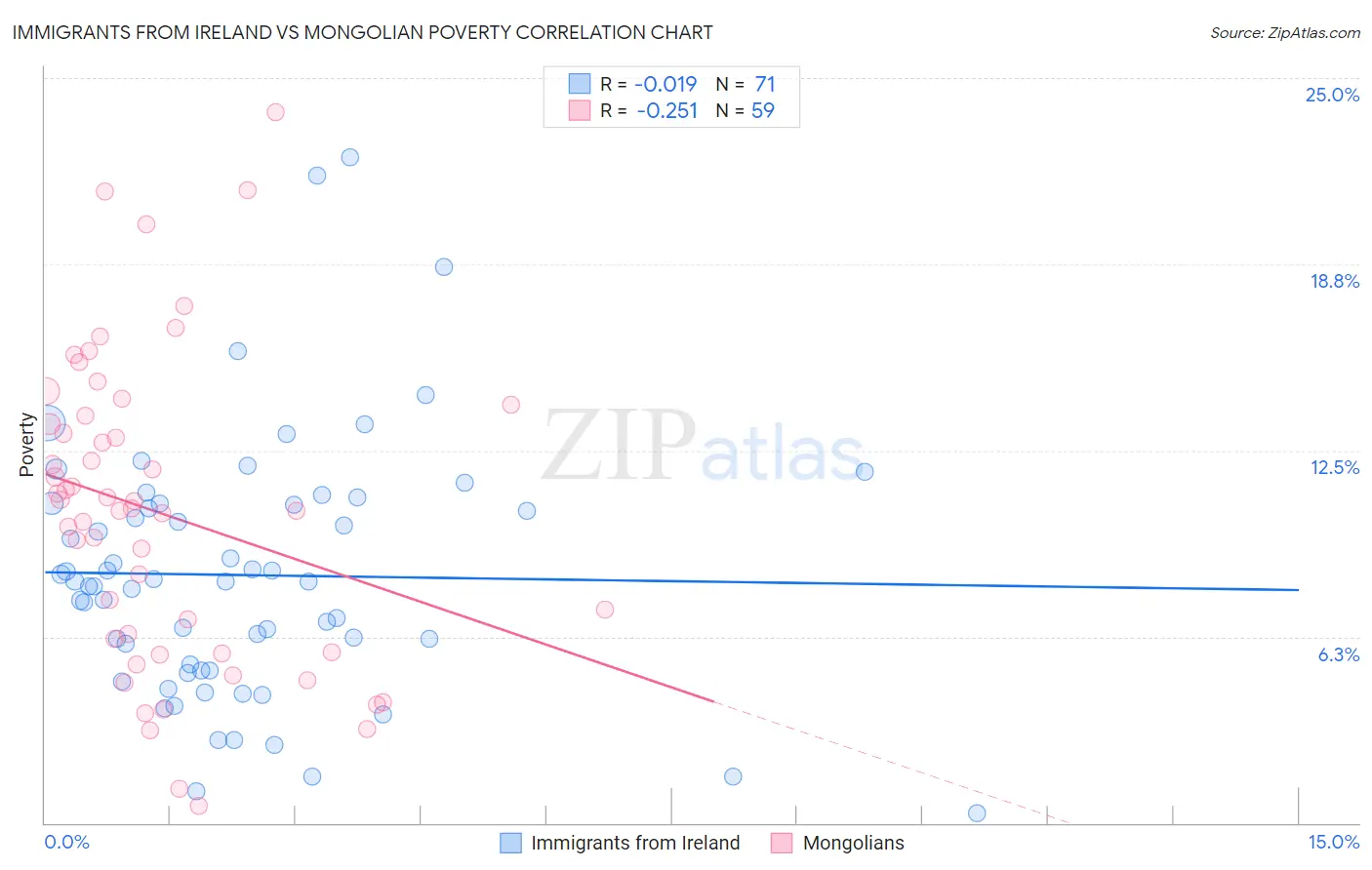 Immigrants from Ireland vs Mongolian Poverty