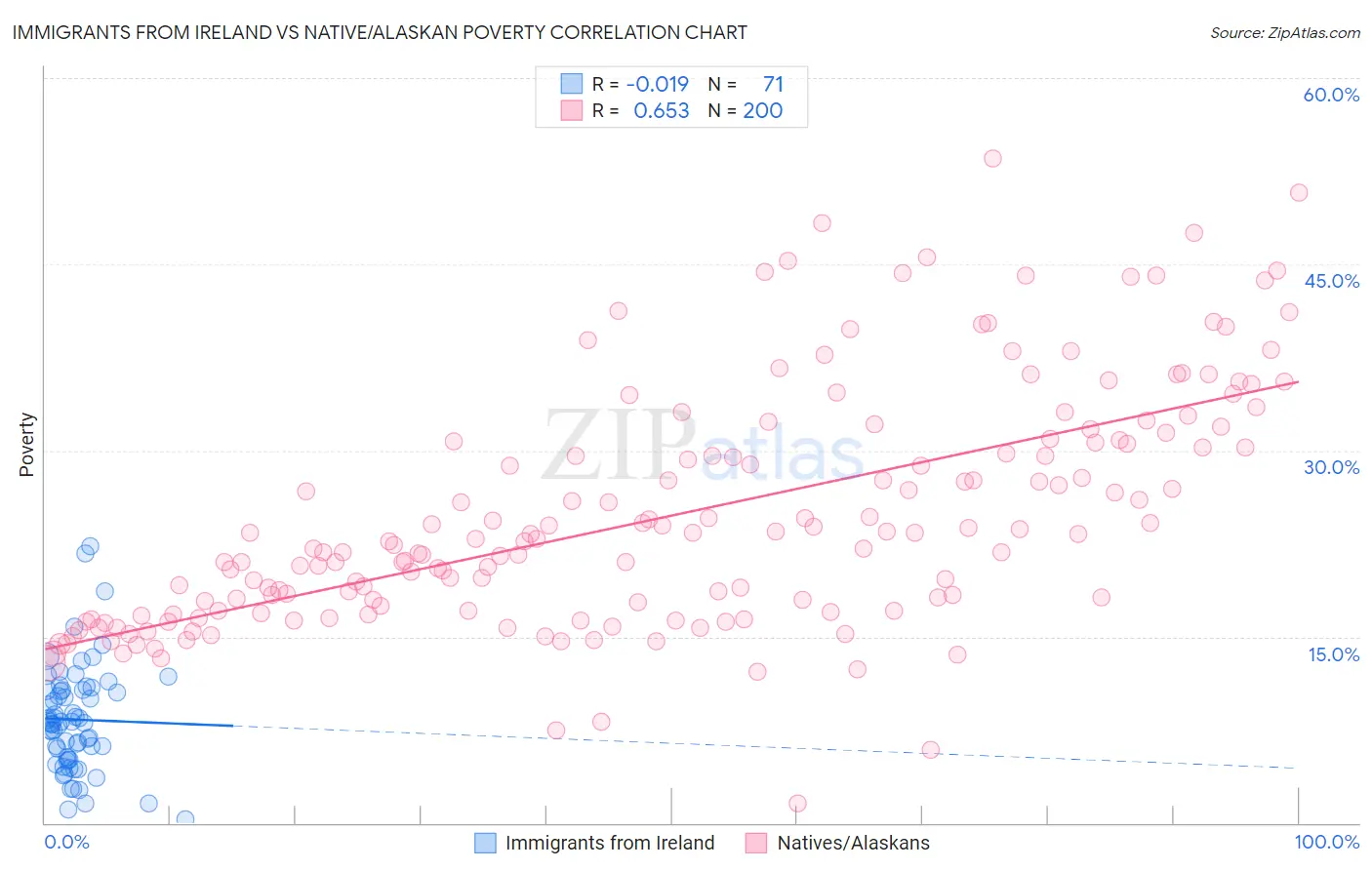 Immigrants from Ireland vs Native/Alaskan Poverty