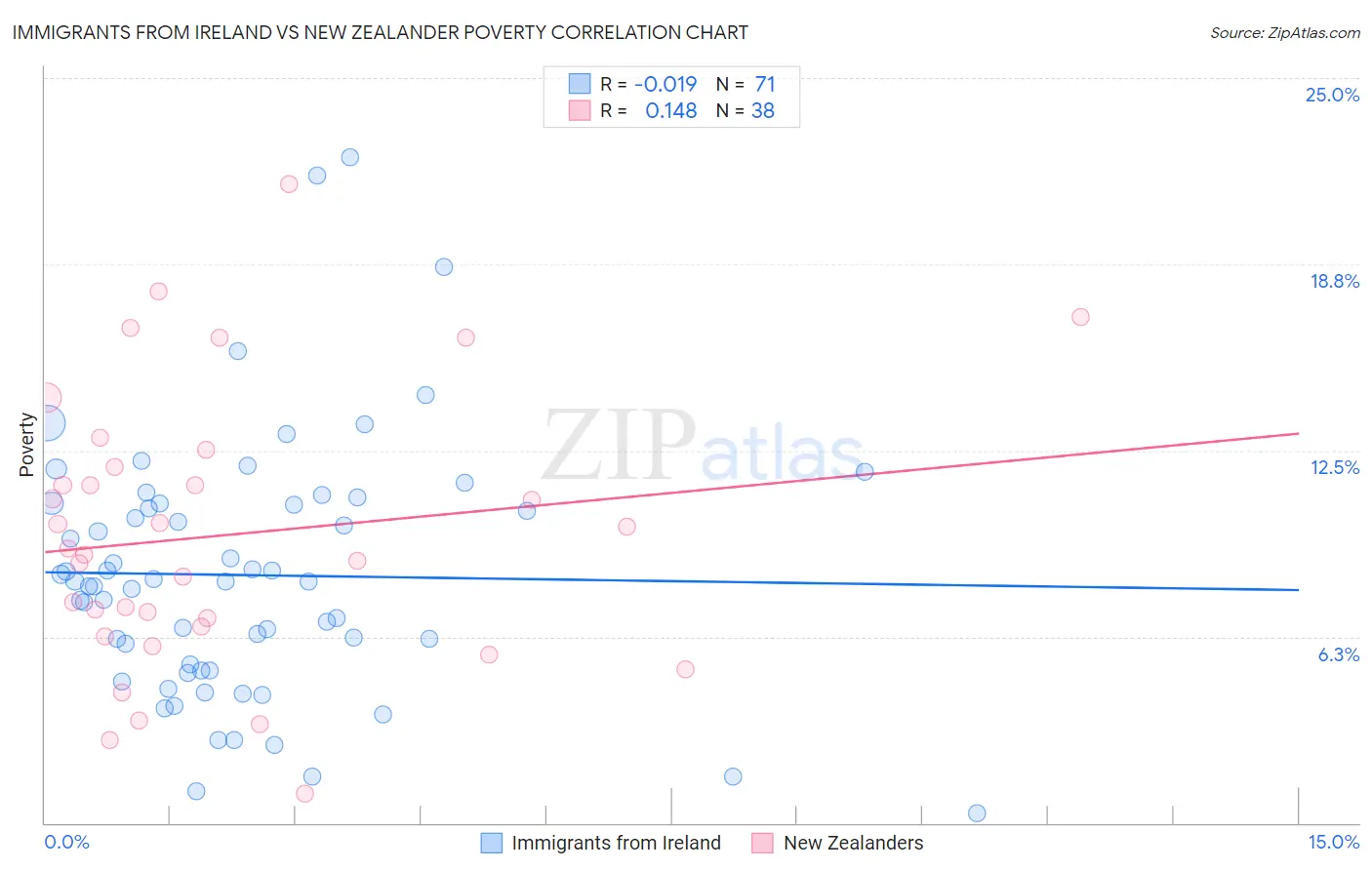 Immigrants from Ireland vs New Zealander Poverty