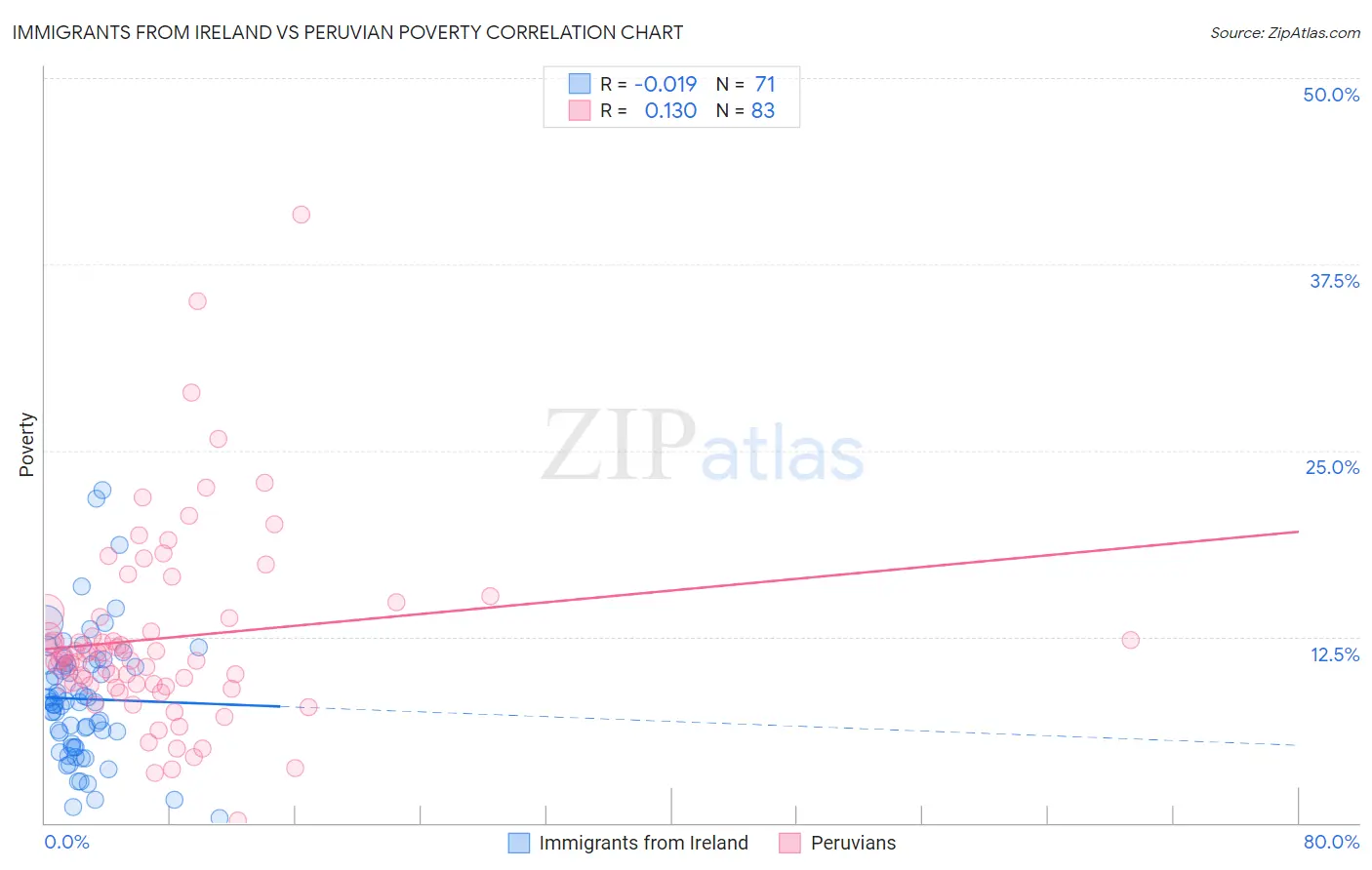 Immigrants from Ireland vs Peruvian Poverty