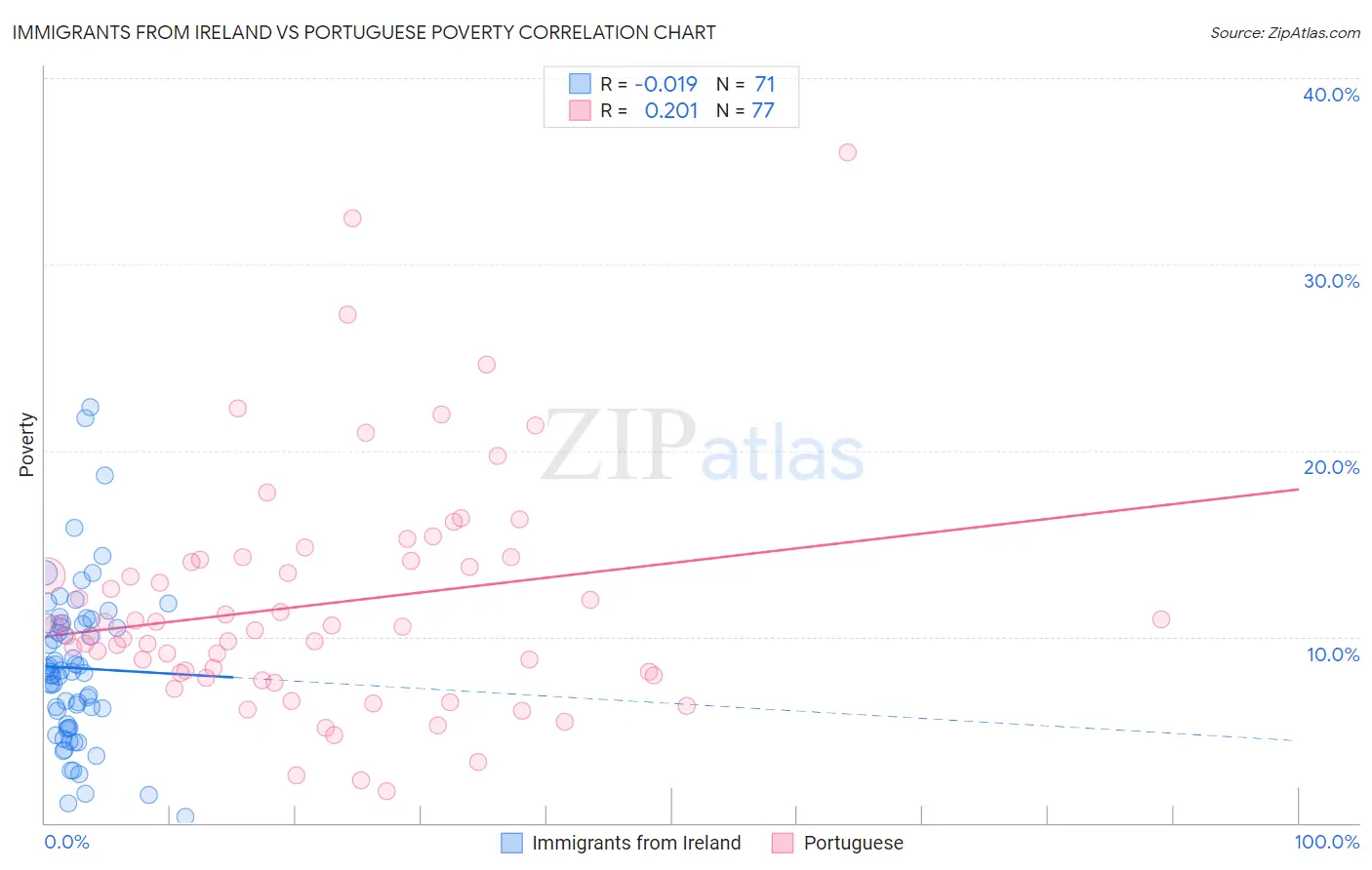 Immigrants from Ireland vs Portuguese Poverty