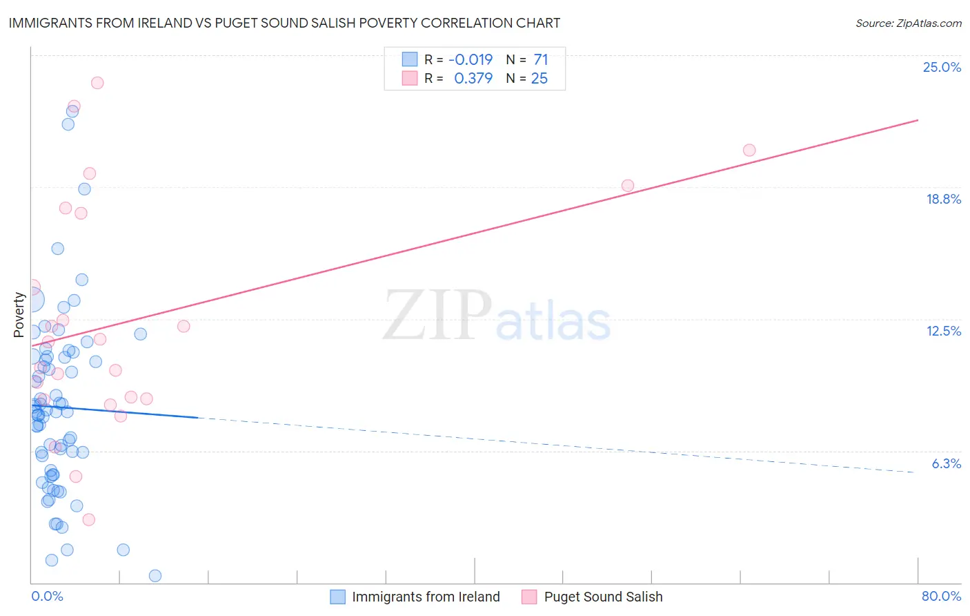 Immigrants from Ireland vs Puget Sound Salish Poverty