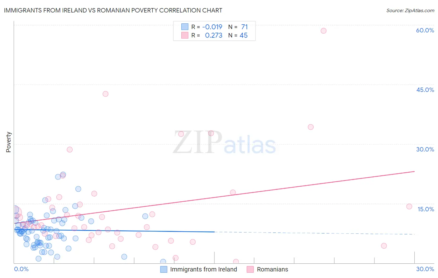 Immigrants from Ireland vs Romanian Poverty