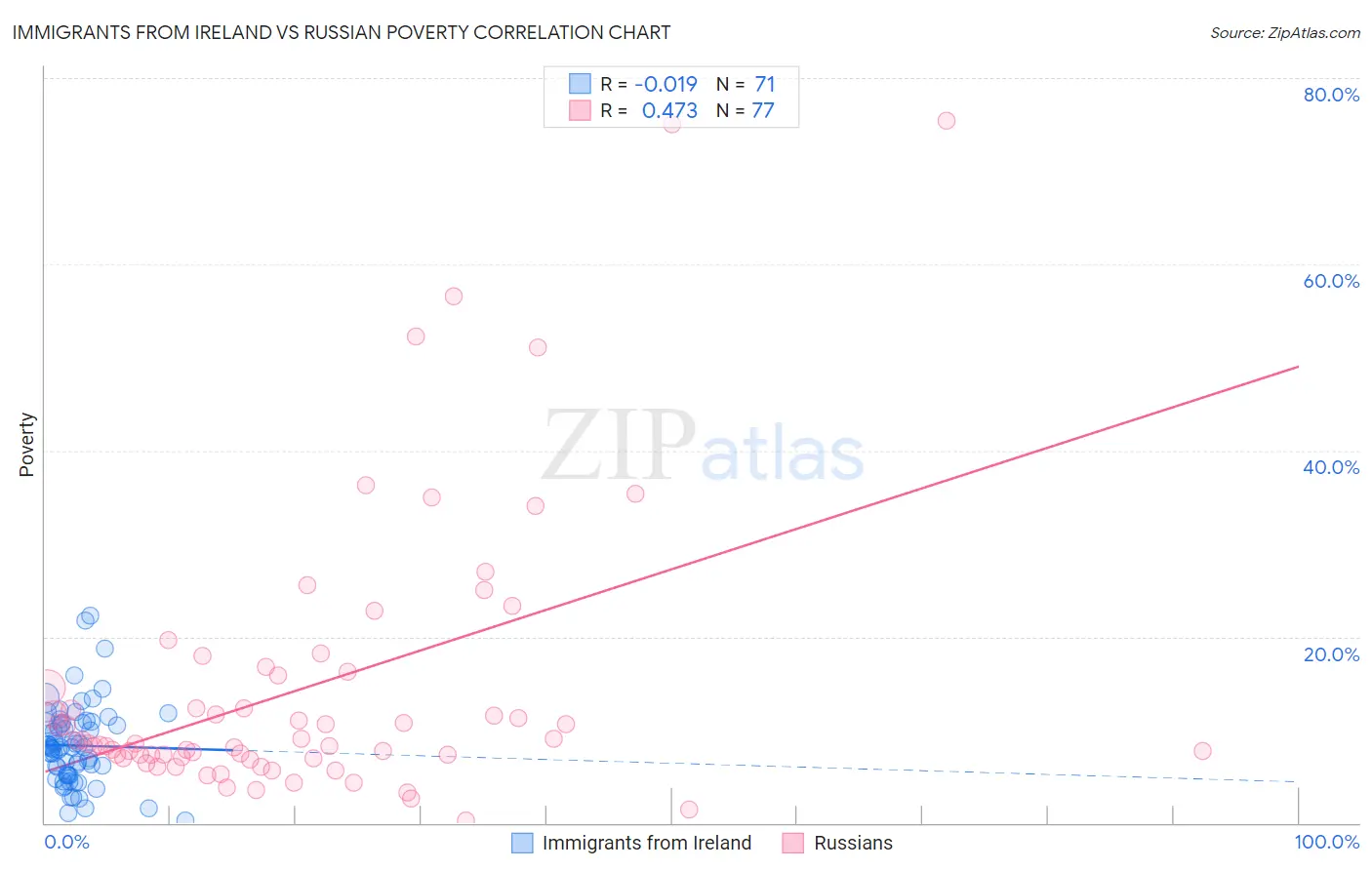 Immigrants from Ireland vs Russian Poverty