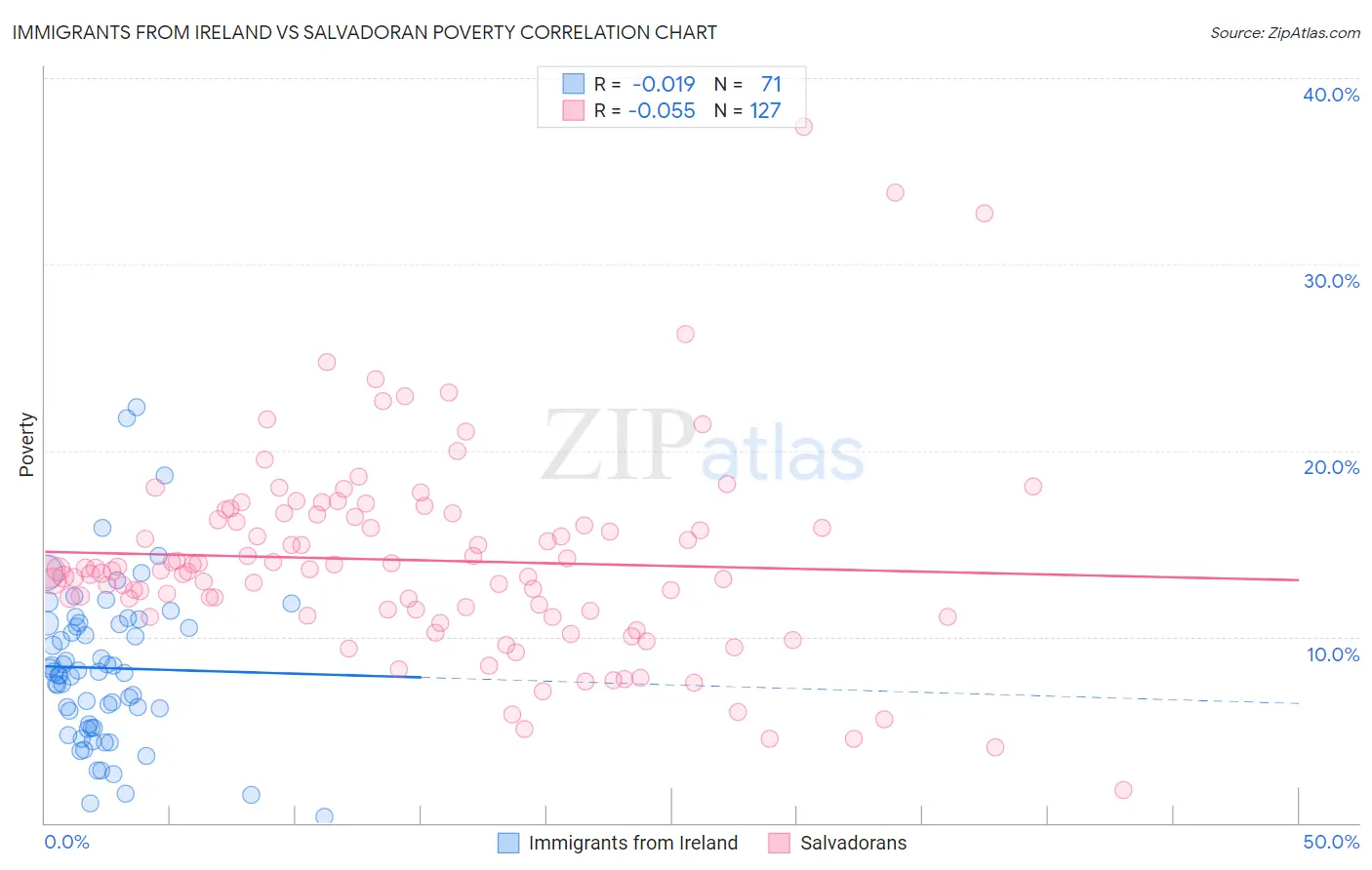 Immigrants from Ireland vs Salvadoran Poverty
