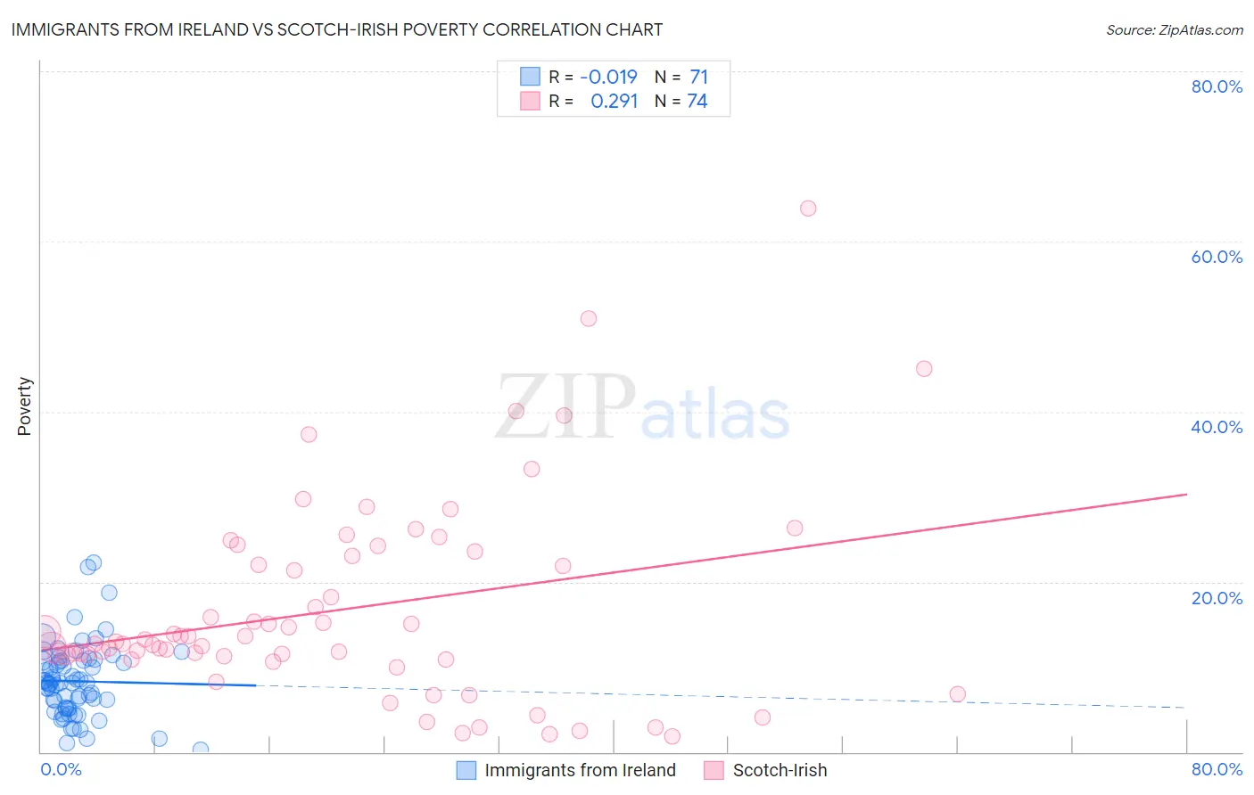 Immigrants from Ireland vs Scotch-Irish Poverty