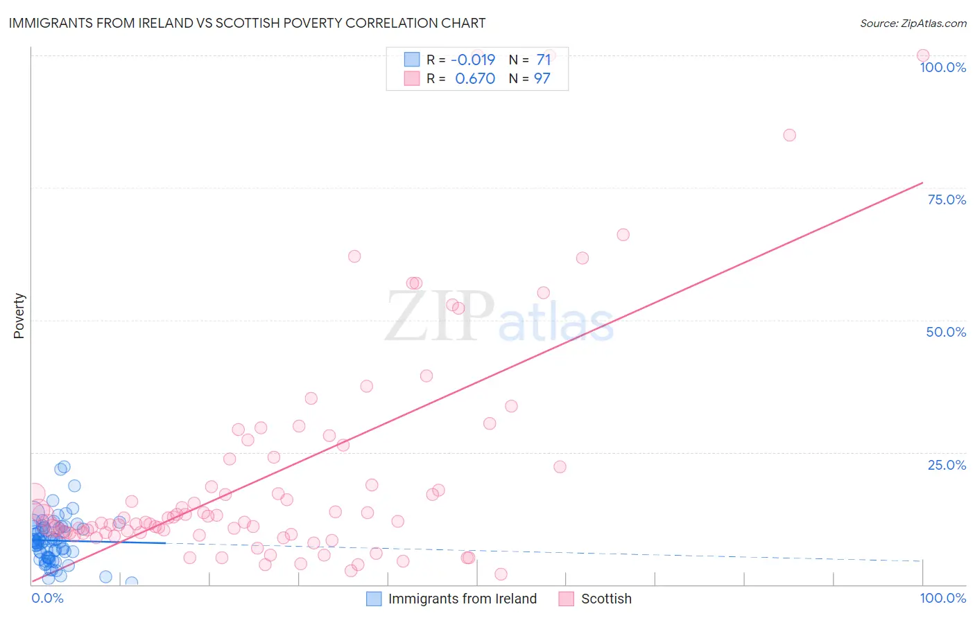 Immigrants from Ireland vs Scottish Poverty