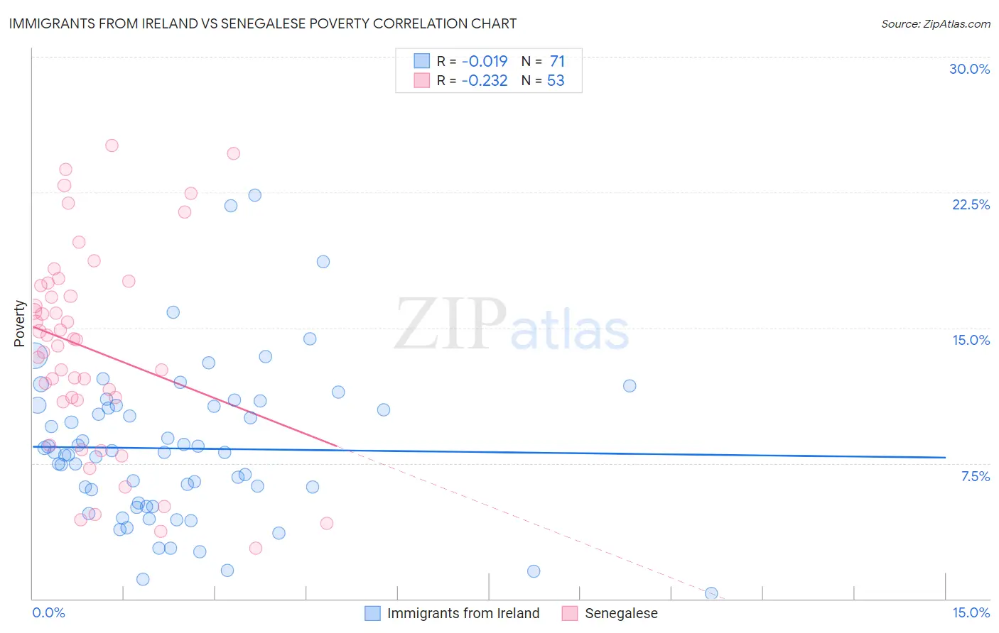 Immigrants from Ireland vs Senegalese Poverty