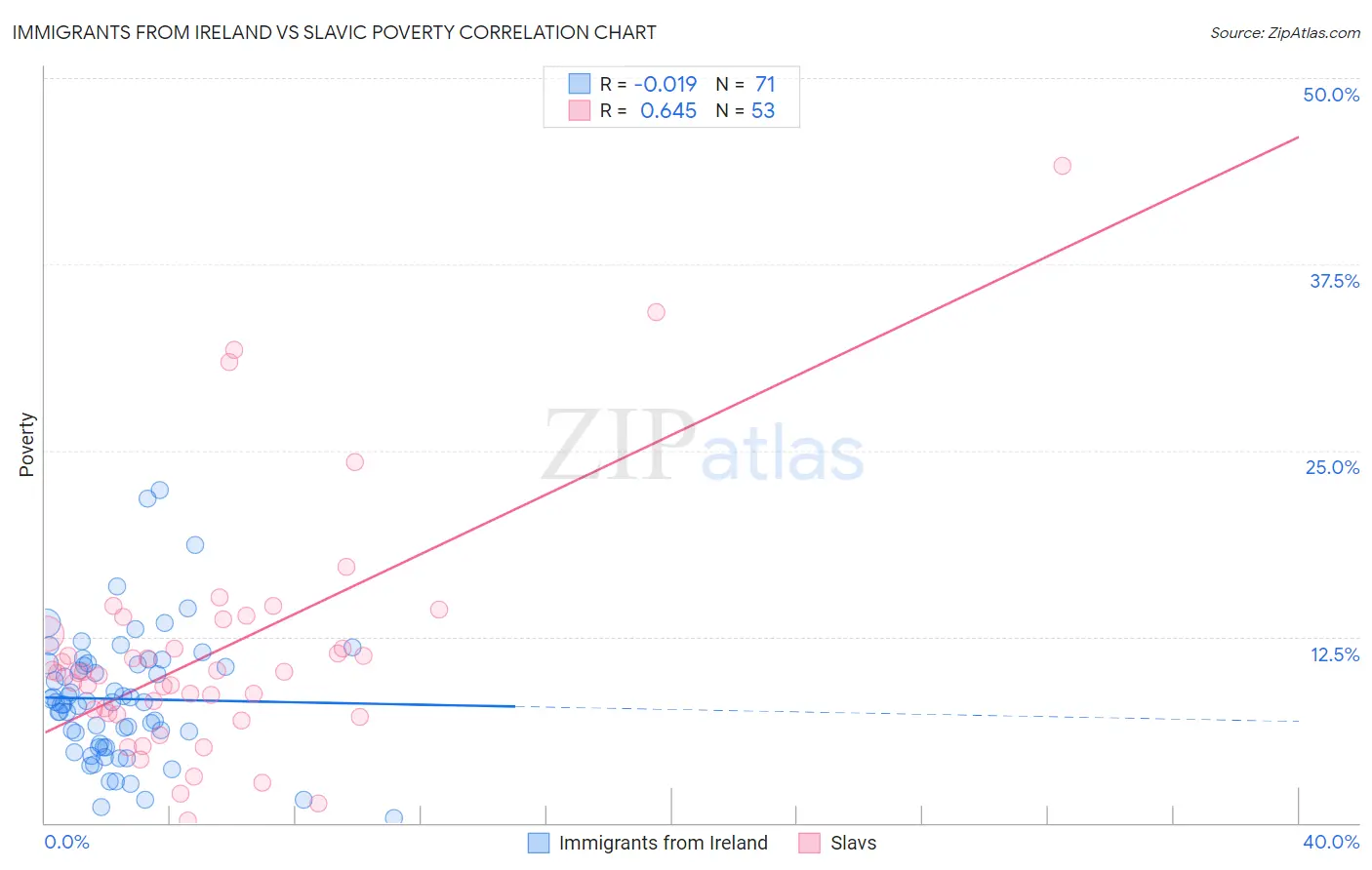 Immigrants from Ireland vs Slavic Poverty