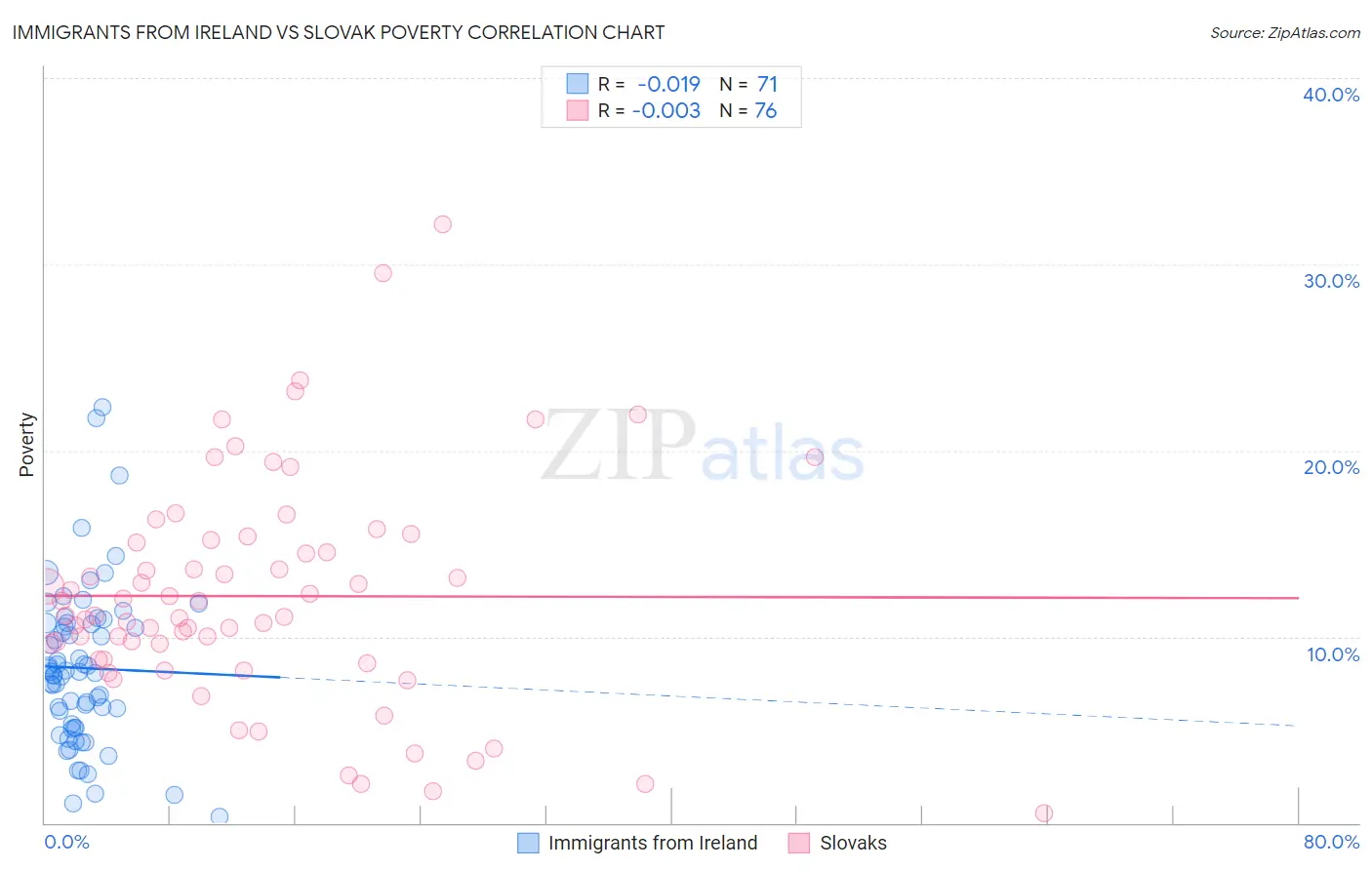 Immigrants from Ireland vs Slovak Poverty