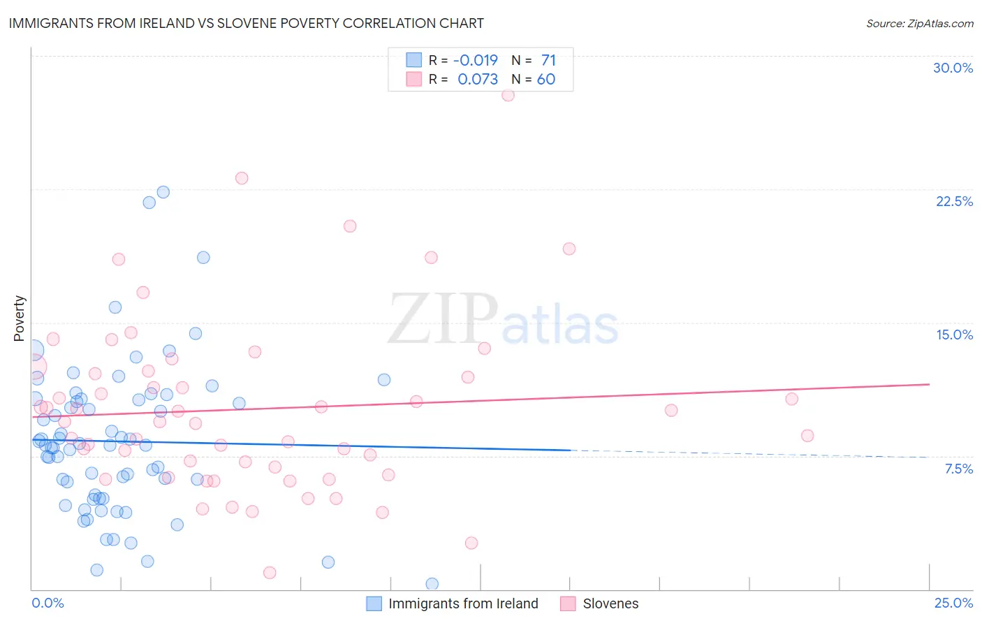 Immigrants from Ireland vs Slovene Poverty