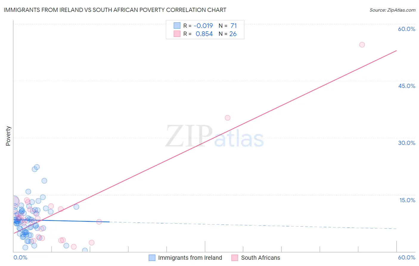 Immigrants from Ireland vs South African Poverty