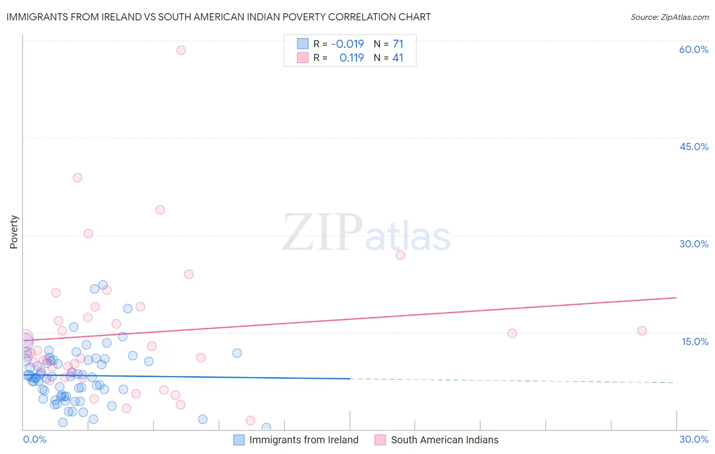 Immigrants from Ireland vs South American Indian Poverty