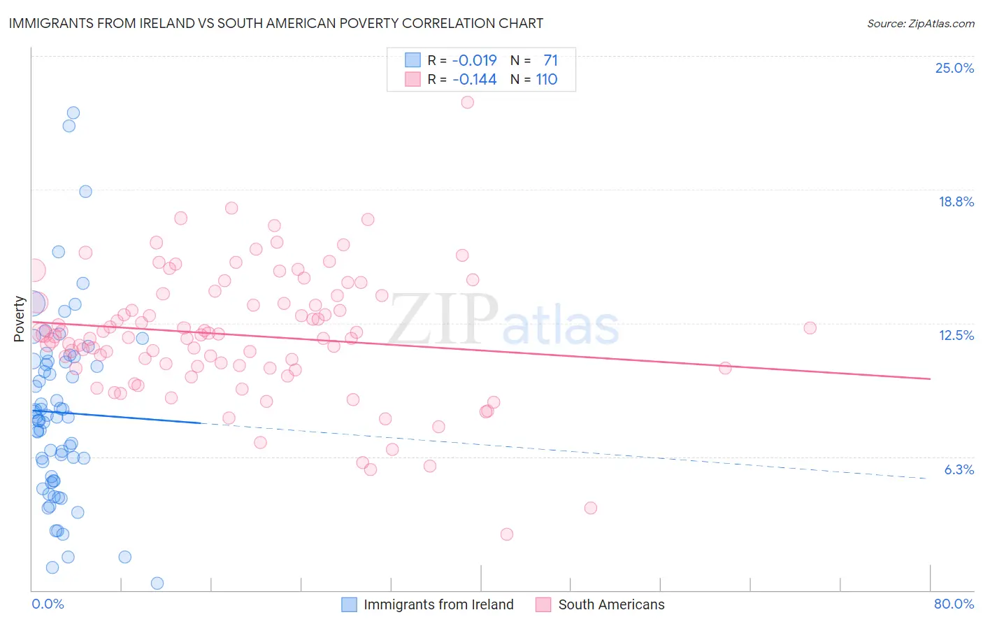 Immigrants from Ireland vs South American Poverty