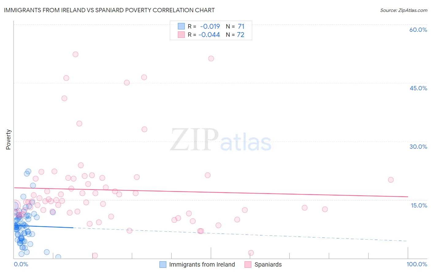 Immigrants from Ireland vs Spaniard Poverty