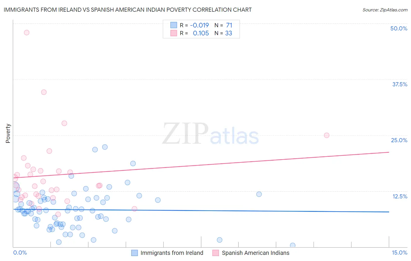 Immigrants from Ireland vs Spanish American Indian Poverty