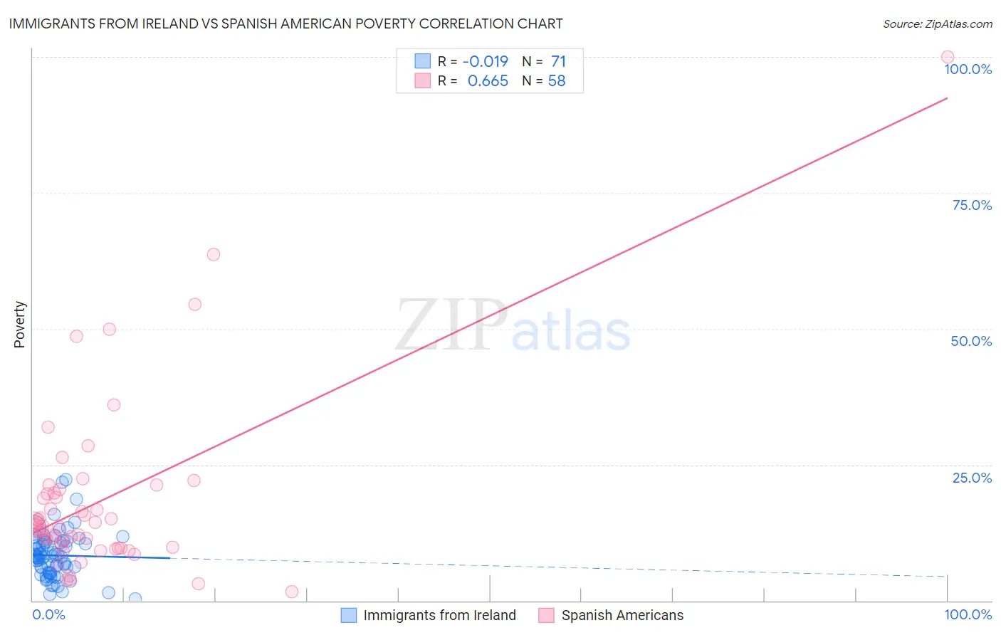 Immigrants from Ireland vs Spanish American Poverty
