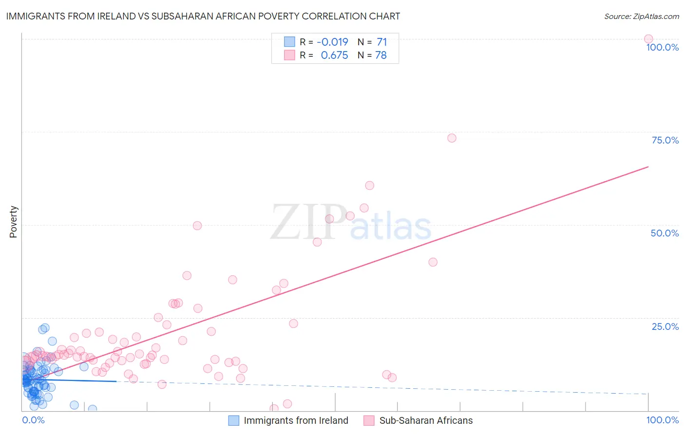 Immigrants from Ireland vs Subsaharan African Poverty