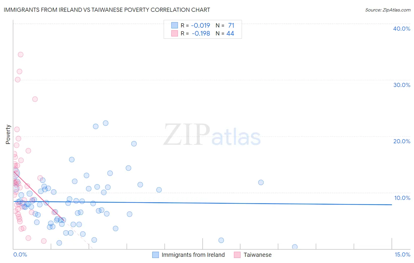 Immigrants from Ireland vs Taiwanese Poverty