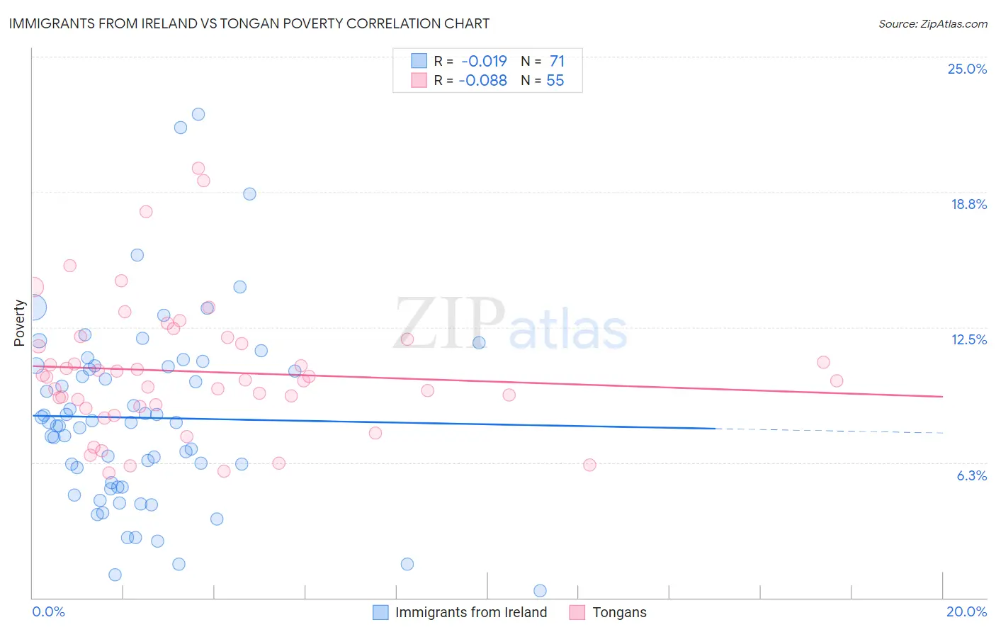 Immigrants from Ireland vs Tongan Poverty