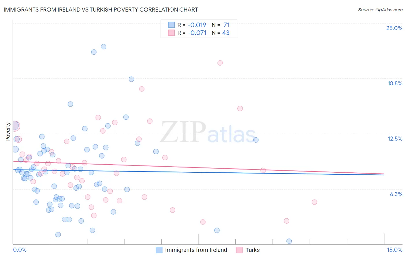 Immigrants from Ireland vs Turkish Poverty