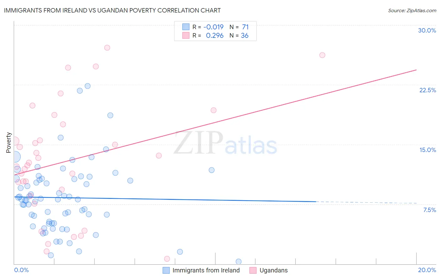 Immigrants from Ireland vs Ugandan Poverty